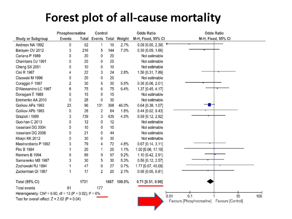 Forest plot of all-cause mortality